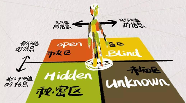 教练工具,乔哈里之窗,领导力教练,教练型领导,高管教练 教练工具,乔哈里之窗,领导力教练,教练型领导,高管教练