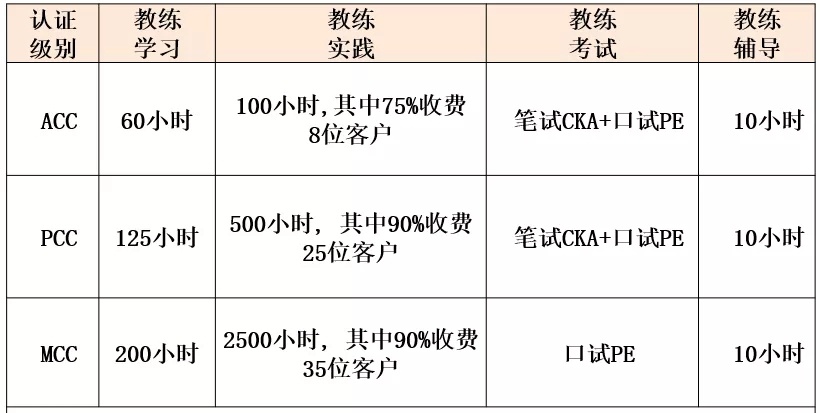 ICF国际教练认证级别 ICF国际教练认证级别