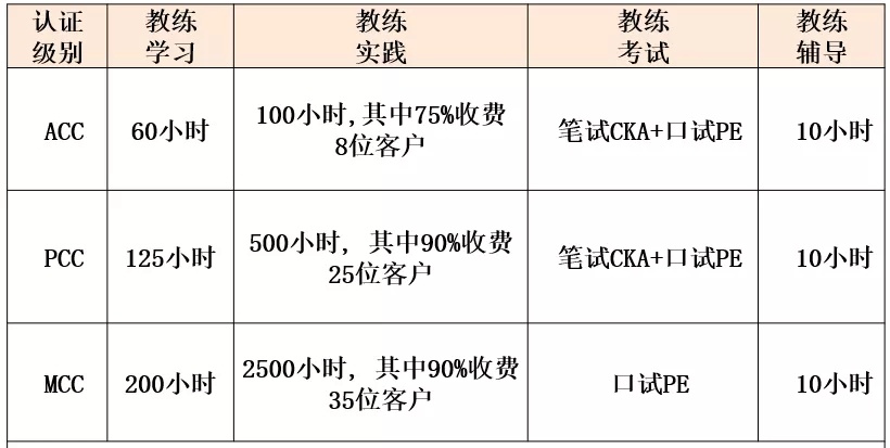 ICF国际教练认证级别