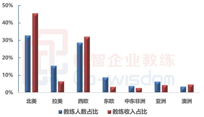 ICF全球教练调研报告-教练收入对比