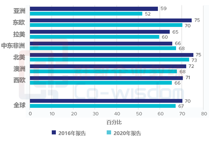 ICF教练调研报告-全球教练分部对比图