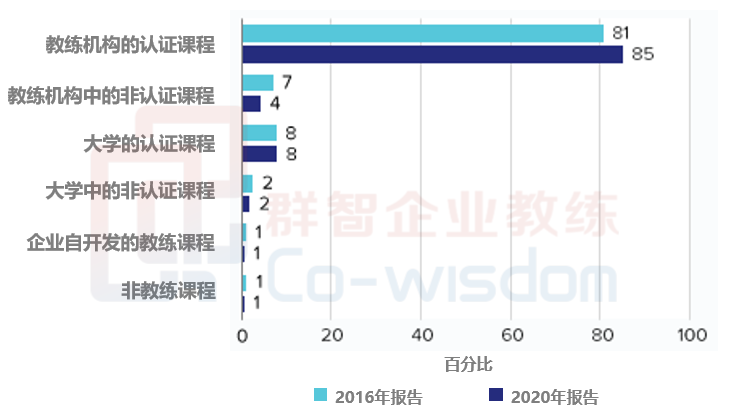 20220年ICF全球教练调研报告-认证机构对比