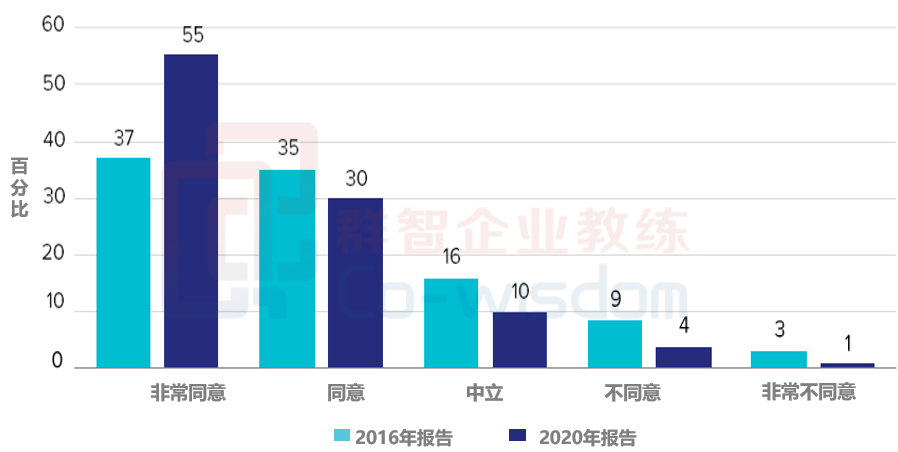 2020年ICF全球教练调研报告-教练认证 2020年ICF全球教练调研报告-教练认证