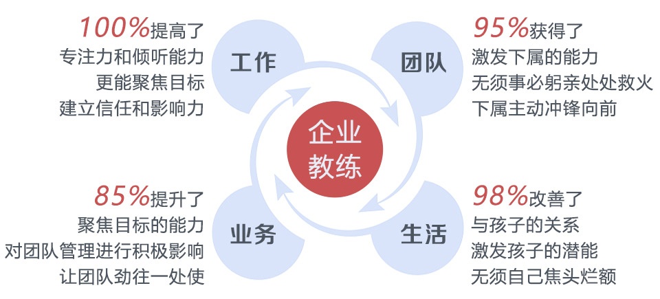 教练式领导力,教练型管理者,教练式沟通,教练式对话,绩效辅导